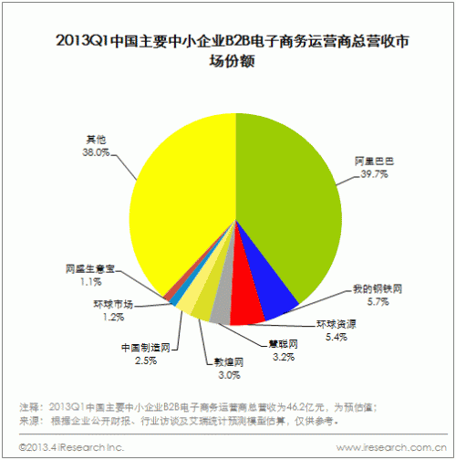 艾瑞咨询:2013Q1中国中小企业B2B市场回暖